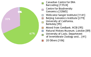 Sequencing Labs