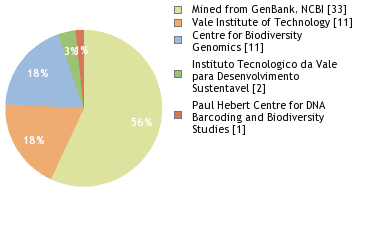 Sequencing Labs