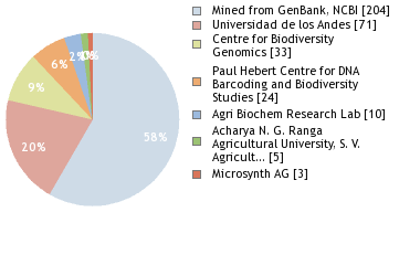 Sequencing Labs