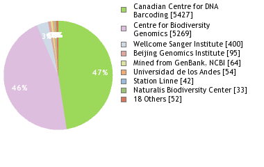 Sequencing Labs