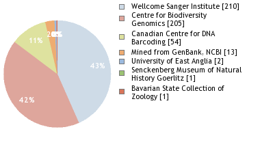 Sequencing Labs