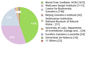 Sequencing Labs