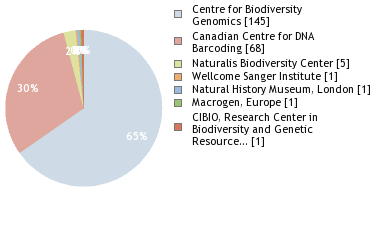 Sequencing Labs