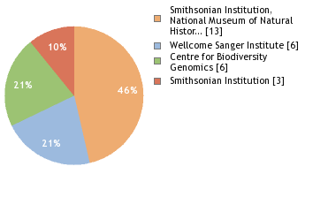 Sequencing Labs