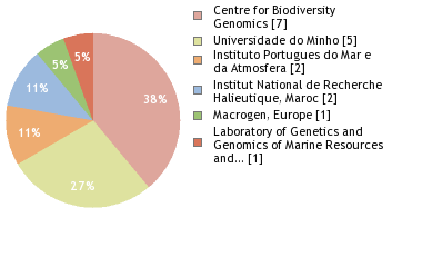 Sequencing Labs