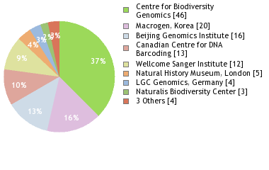 Sequencing Labs