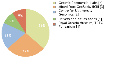 Sequencing Labs