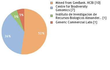 Sequencing Labs