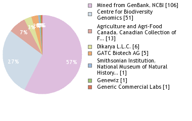 Sequencing Labs