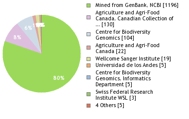 Sequencing Labs