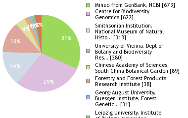 Sequencing Labs