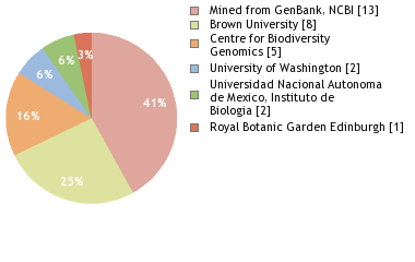 Sequencing Labs