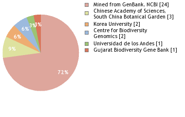 Sequencing Labs
