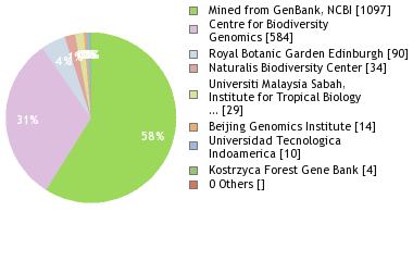 Sequencing Labs