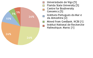 Sequencing Labs