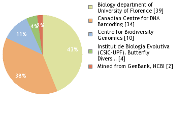 Sequencing Labs