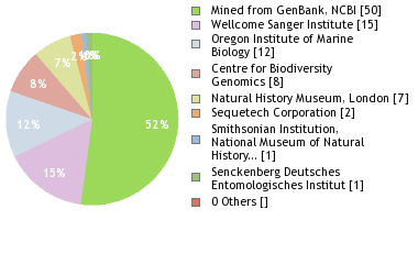 Sequencing Labs