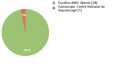 Sequencing Labs