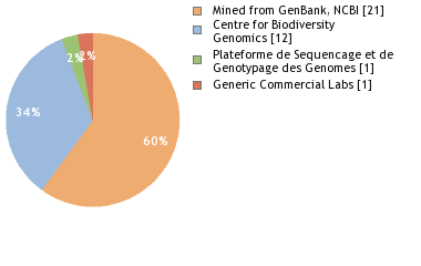 Sequencing Labs