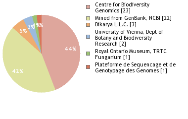 Sequencing Labs