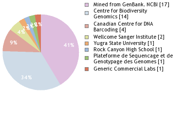 Sequencing Labs