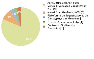 Sequencing Labs