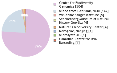 Sequencing Labs