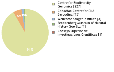 Sequencing Labs