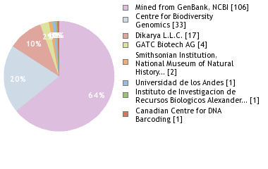 Sequencing Labs