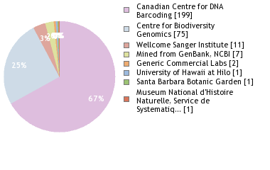 Sequencing Labs