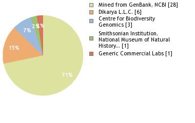 Sequencing Labs