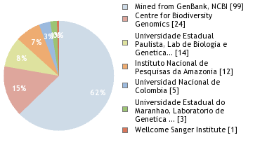 Sequencing Labs