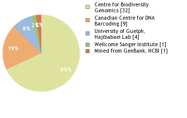 Sequencing Labs