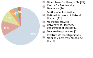 Sequencing Labs