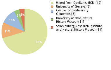 Sequencing Labs