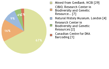 Sequencing Labs