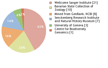 Sequencing Labs