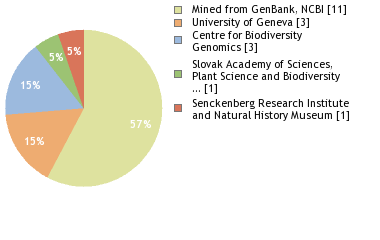 Sequencing Labs