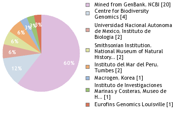 Sequencing Labs