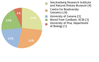 Sequencing Labs