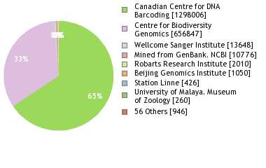 Sequencing Labs