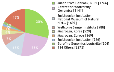 Sequencing Labs