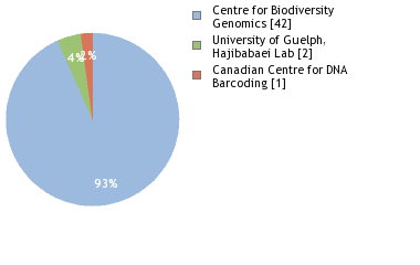 Sequencing Labs