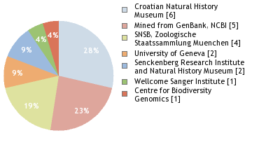 Sequencing Labs