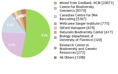 Sequencing Labs