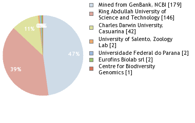 Sequencing Labs