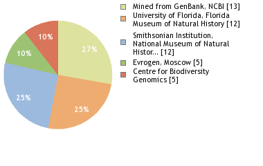 Sequencing Labs