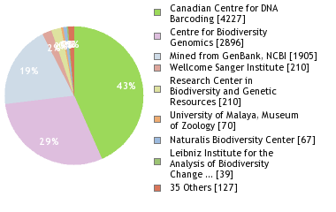 Sequencing Labs