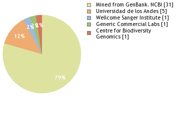 Sequencing Labs