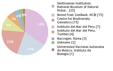 Sequencing Labs